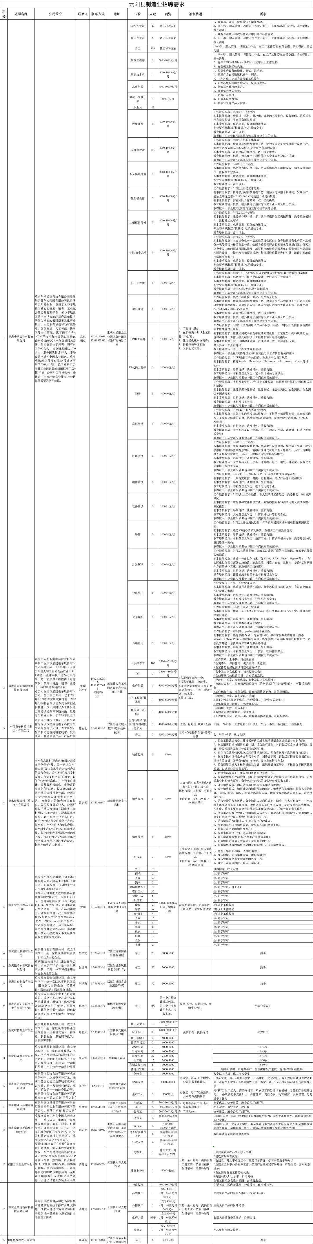 云陽人家最新招聘信息，科技引領(lǐng)，重塑招聘體驗