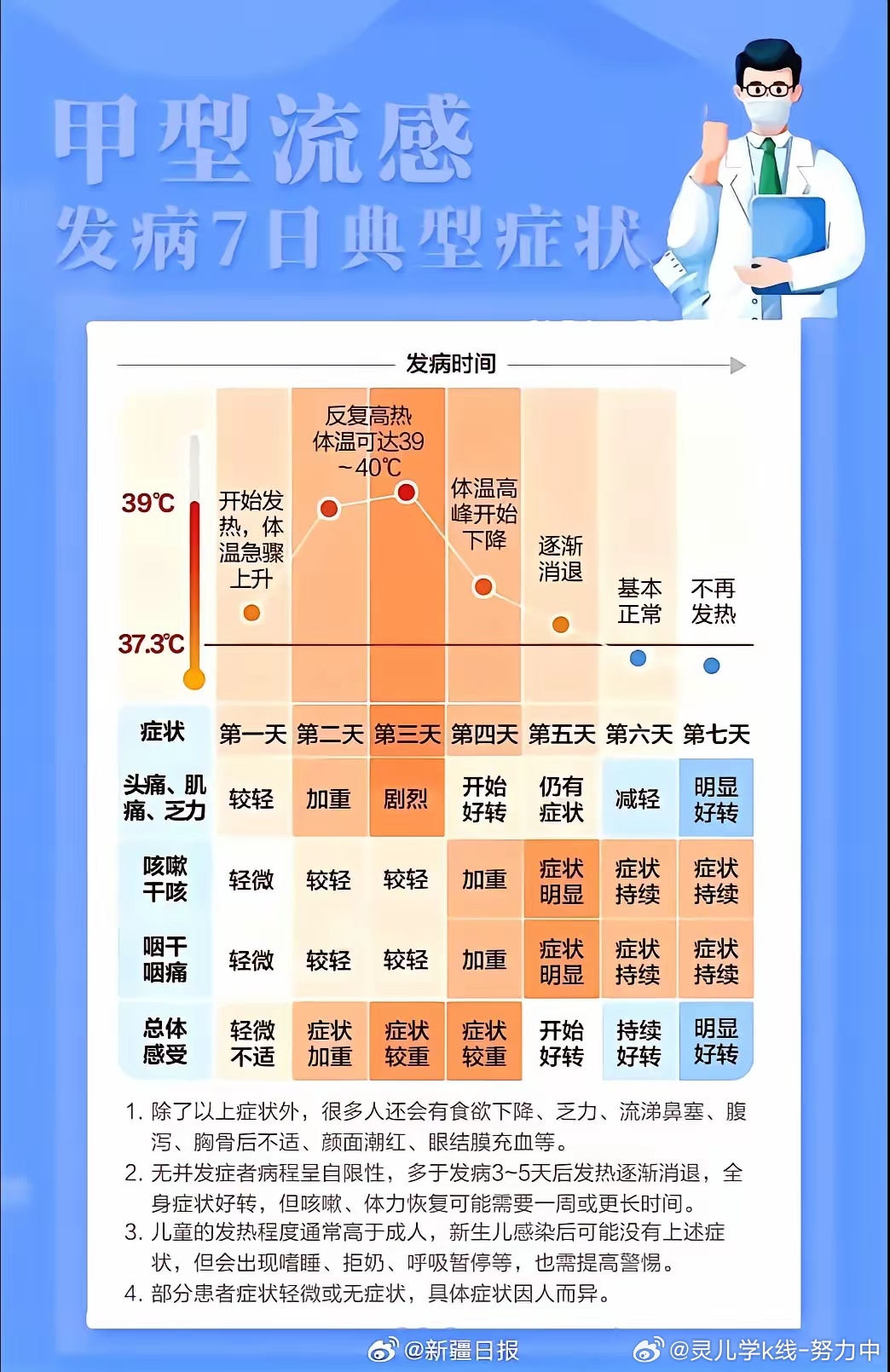 流感高發(fā)期來襲，做好防護(hù)，警惕最新疫情！